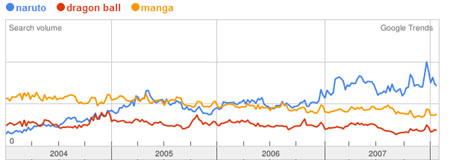 Comparatif Naruto Dragon Ball