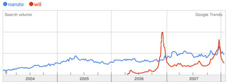 Comparatif Naruto Wii